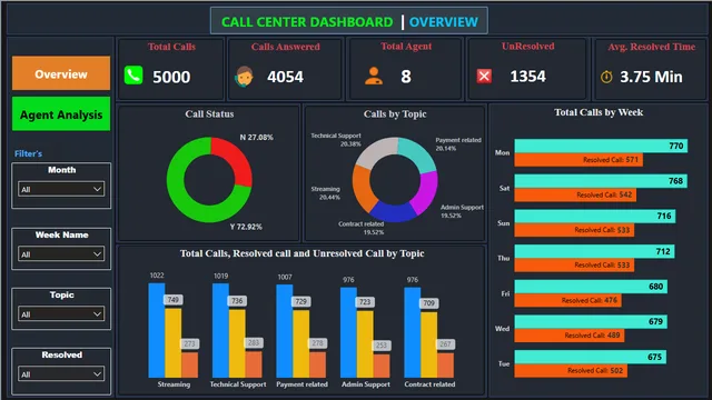 Call_Center_Dashboard — dashboard de Operações em Power BI