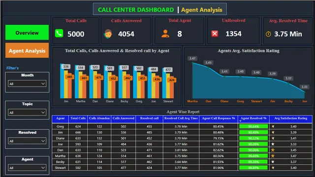 Call_Center_Dashboard — tela Agent Analysis