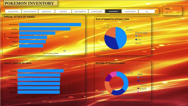 DASHBOARD 5 POKEMON — Power BI में Governança BI डैशबोर्ड