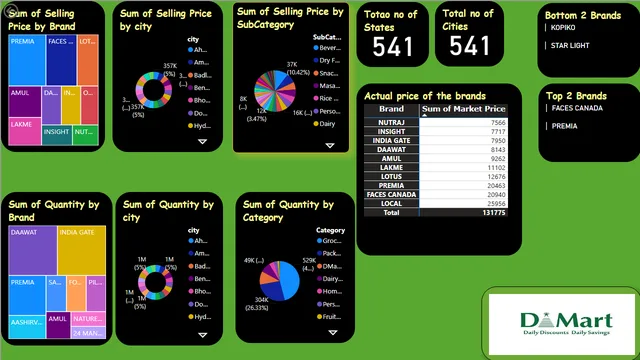 Dmart — panel de Ventas en Power BI