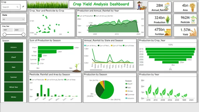 Crop yield Dashboard — dashboard de Agronegócio em Power BI