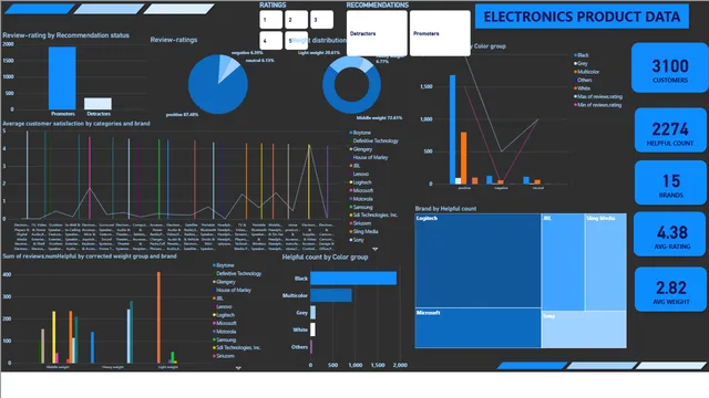 ELECTRONICS RATING ANALYSIS — dashboard de Tecnologia em Power BI
