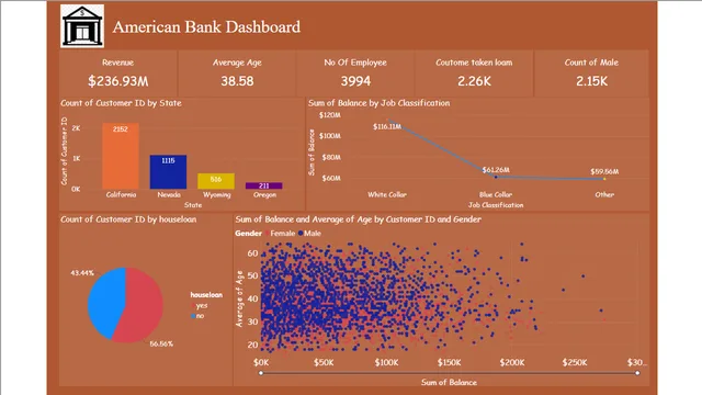 American Bank Dashboard — Power BI में वित्त डैशबोर्ड