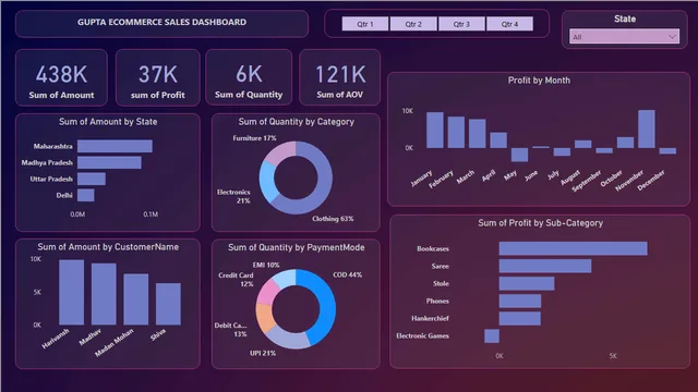 Gupta Ecommerce Sales Dashboard Powerbi — Power BI में बिक्री डैशबोर्ड