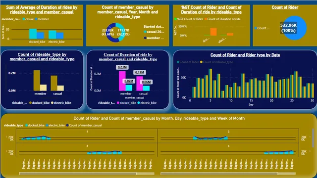 CYCLIST BIKE SHARE ANALYSIS — dashboard de Operações em Power BI