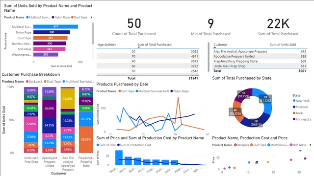 7_popular_visualization_technique — Power BI में Visualização de Dados डैशबोर्ड