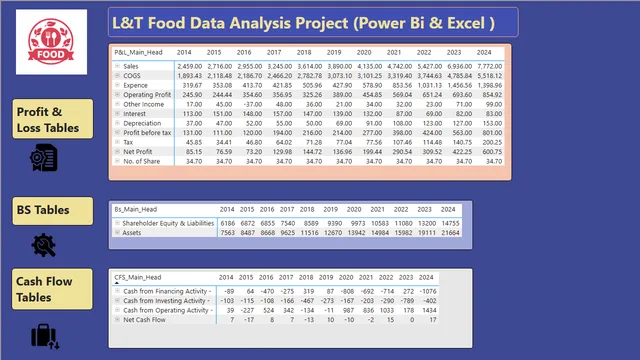 Financial Analysis LT Foods — Finance dashboard in Power BI