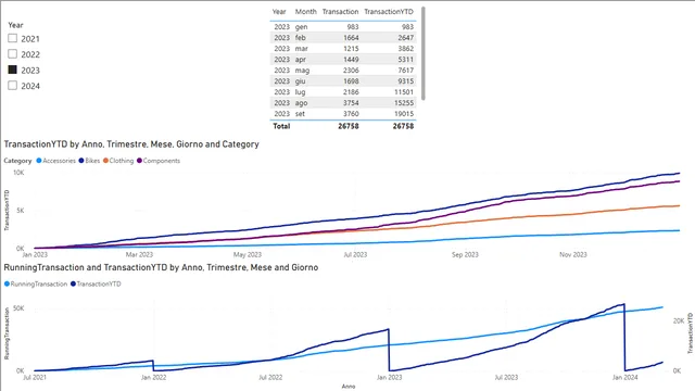 Esercizio5_PBI — Power BI में Governança BI डैशबोर्ड