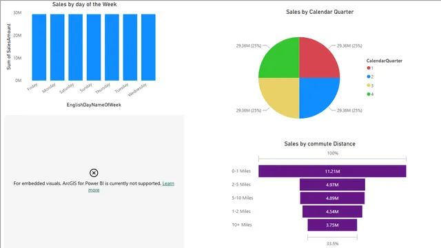 Adventure Works Sales ans — Sales dashboard in Power BI