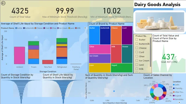 Dairy Product Sales Analysis Power Bi Dashboard — dashboard de Vendas em Power BI
