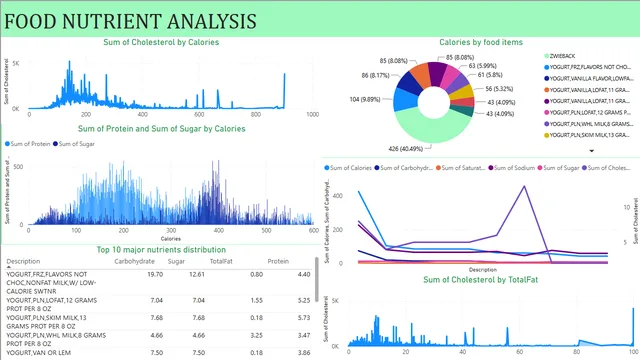 FOOD NUTRIENTS ANALYSIS - POWER BI DASHBOARD — Healthcare dashboard in Power BI