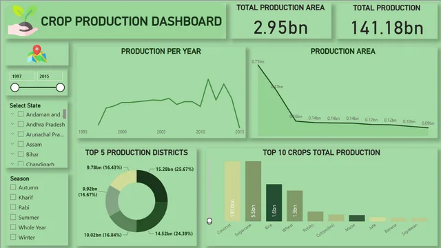 Crop Production Dashboard — dashboard de Produção em Power BI
