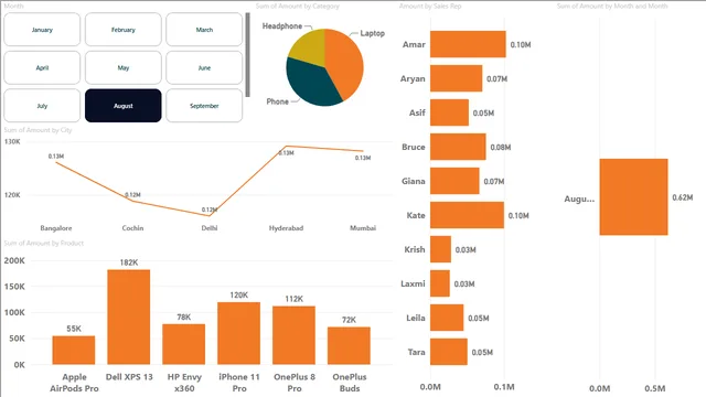 डैशबोर्ड Report — Power BI में अन्य डैशबोर्ड