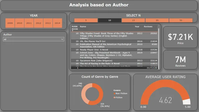 BESTSELLER's DASHBOARD — Power BI में बिक्री डैशबोर्ड