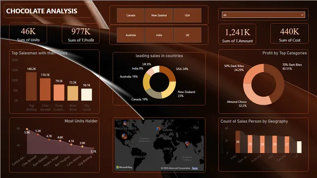 Chocolate_Analysis — panel de Ventas en Power BI