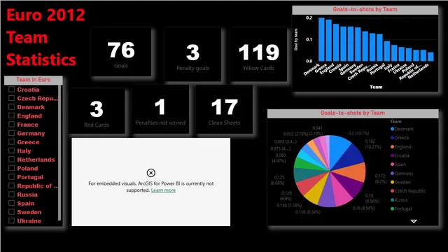 Euro_2012_stats_TEAM — Operations dashboard in Power BI