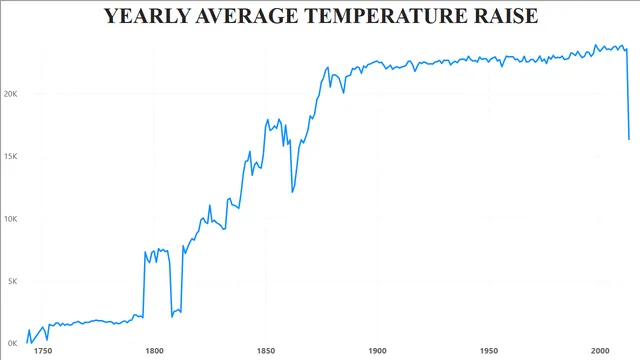 Global Land Temperature BI Report — panel de Clima en Power BI
