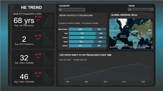 GLOBAL HEALTH — dashboard de Governança BI em Power BI