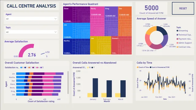 Callcenter — panel de Operaciones en Power BI