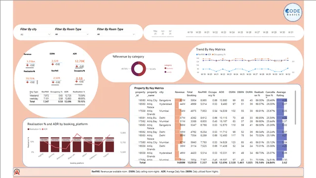 HOSPITALITY DOMAIN — Operations dashboard in Power BI