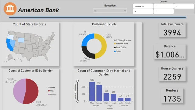 American Bank — dashboard de Financeiro em Power BI