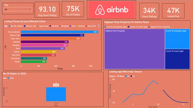 AirBnb2 — Power BI में बिक्री डैशबोर्ड
