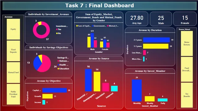 Cognifyz Task 7 — Power BI में Governança BI डैशबोर्ड