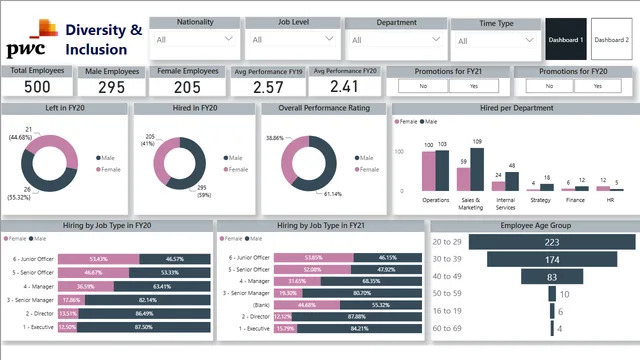 Diversity and Inclusion PwC — HR dashboard in Power BI