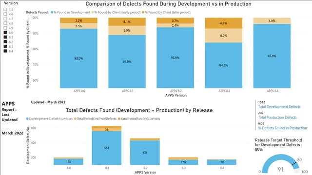 FS_ENG_QA_APPS_DefectAnalysisDashboards cf v1-23 070422 — dashboard de Operações em Power BI