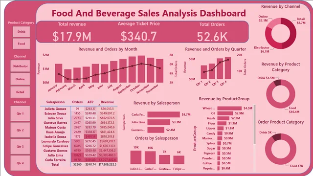 Dashboard de Análisis de Ventas de Alimentos y Bebidas — panel de Ventas en Power BI