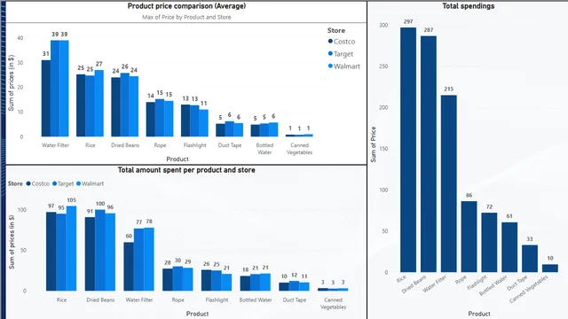 Apocalypse purchases data visuals — Operations dashboard in Power BI