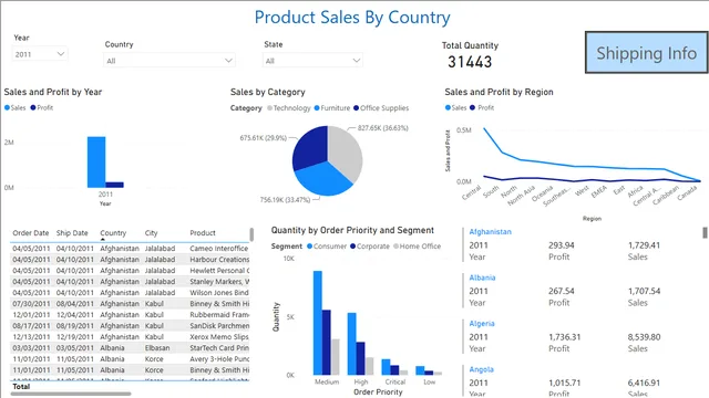 Transformación de Datos 2 — panel de Governança BI en Power BI