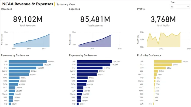 2021 Week 3 Power BI Report Interactivity — dashboard de Operações em Power BI