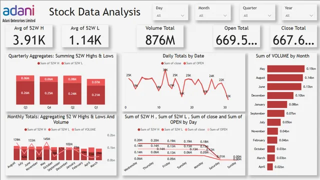 ADANI ENTERPRISES LIMITED Project — Operations dashboard in Power BI