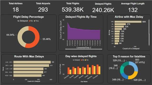Airline — dashboard de Operações em Power BI
