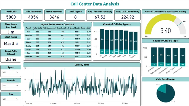Call Center Data Analysis (2) — dashboard de Operações em Power BI