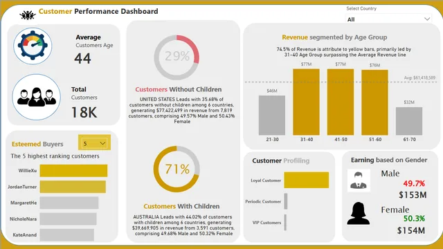 Desempeño de Clientes — panel de Marketing en Power BI