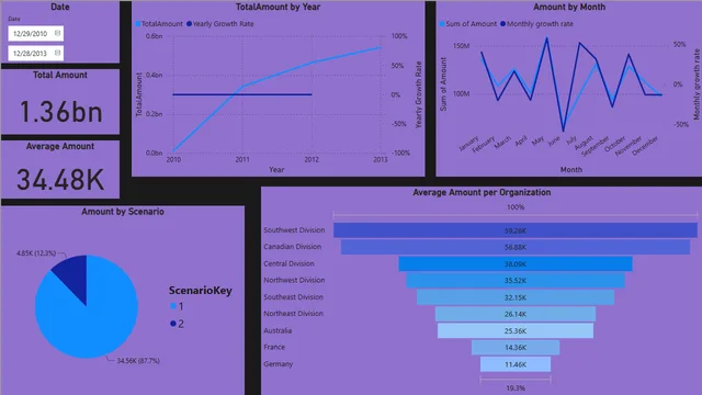 Adventure — Governança BI dashboard in Power BI