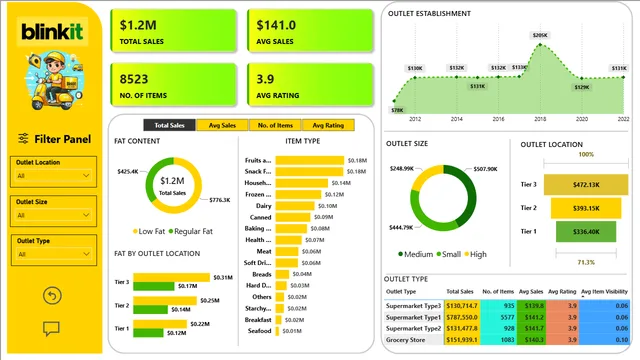 Blinkit Data Visualization — Análise de Dados dashboard in Power BI