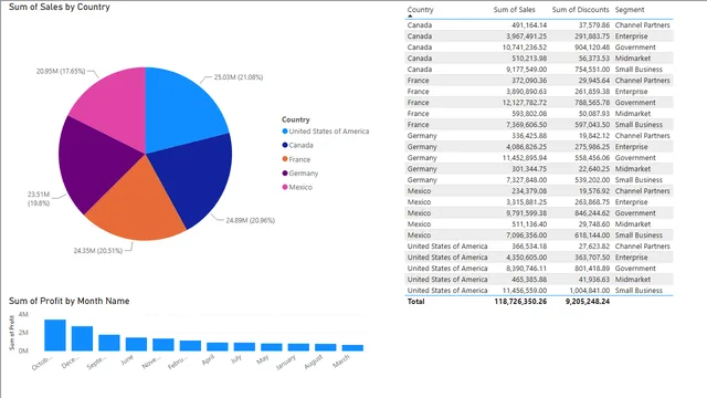 47_पेजविज़ुअल्स — Power BI में संचालन डैशबोर्ड