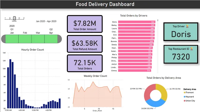 Food Delivery Dashboard — dashboard de Operações em Power BI