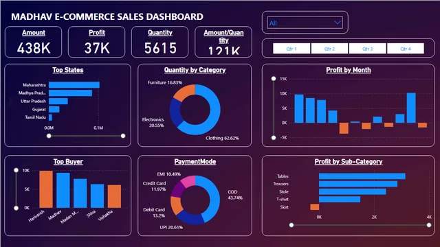 E-COMMERCE SALES DASHBOARD — Power BI में बिक्री डैशबोर्ड