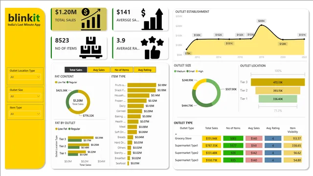Blinkit_Sales_Analysis_Dashboard — Sales dashboard in Power BI