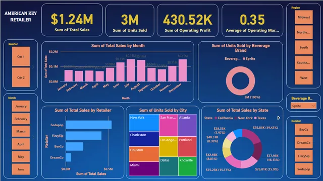 CocaCola — Sales dashboard in Power BI