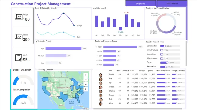 Construction_Project_Managers_Power_BI_Dashboard — dashboard de Operações em Power BI