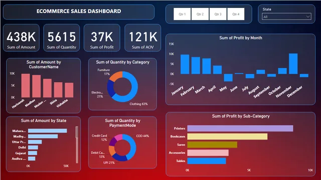 Ecommerce_sales  — panel de Ventas en Power BI