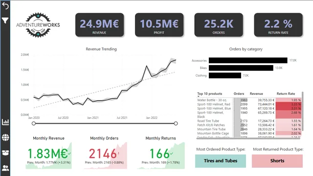 CycloTech_business_report — dashboard de Financeiro em Power BI