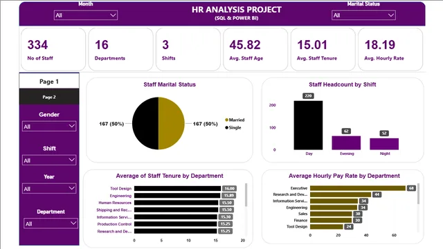 HR SQL & POWER BI PROJECT COMPLETED — HR dashboard in Power BI