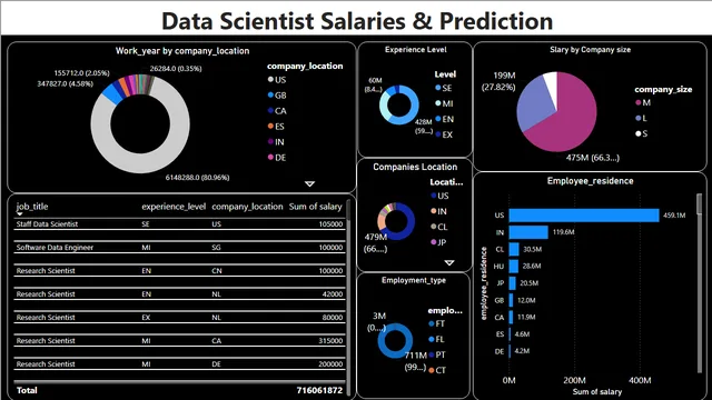 Data Science project with power bi — dashboard de RH em Power BI
