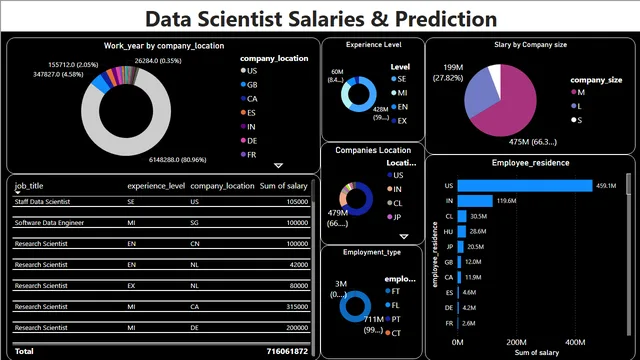 Data Science project with power bi — tela Page 3